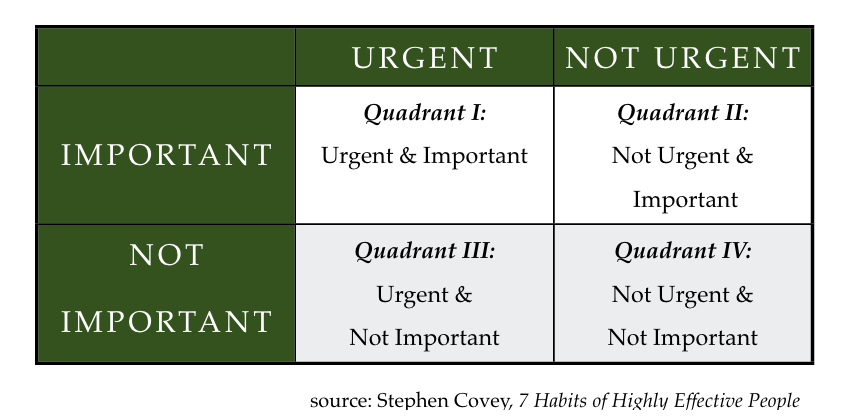 Priority matrix