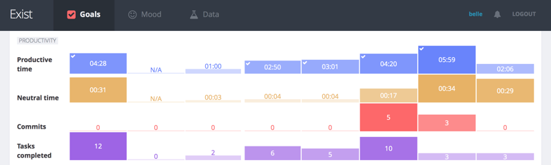 Todoist data in Exist