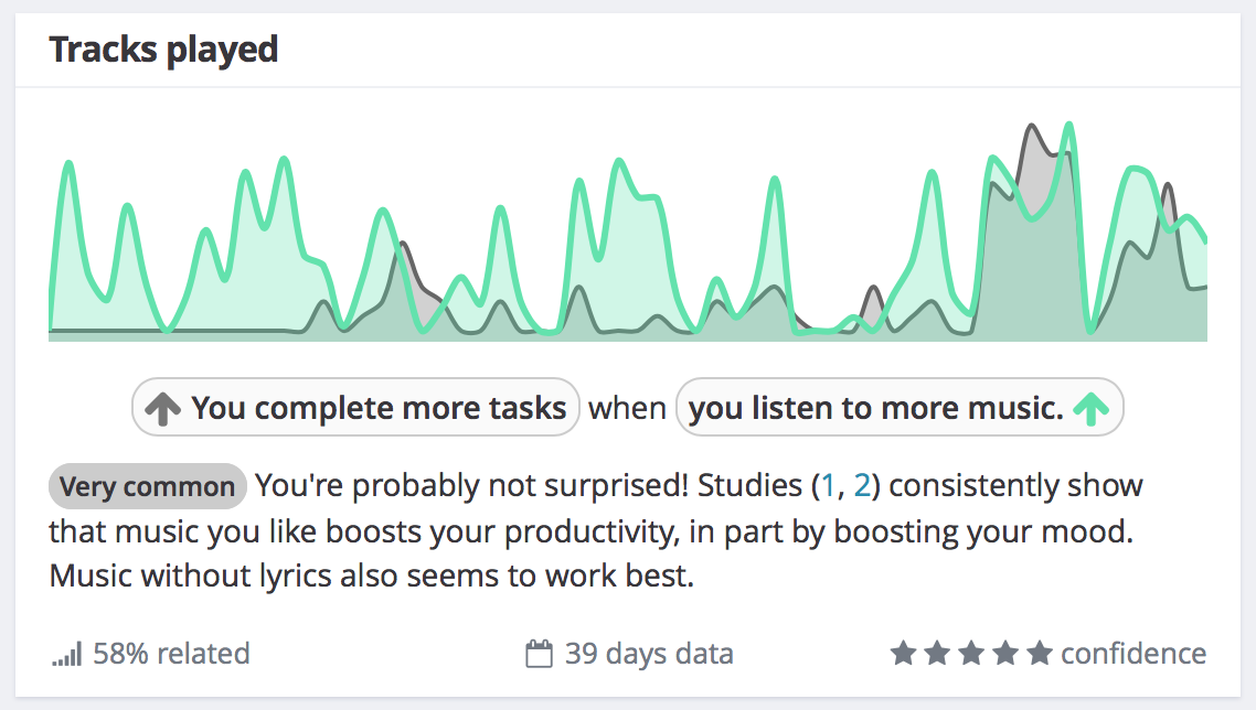 Todoist correlation in Exist